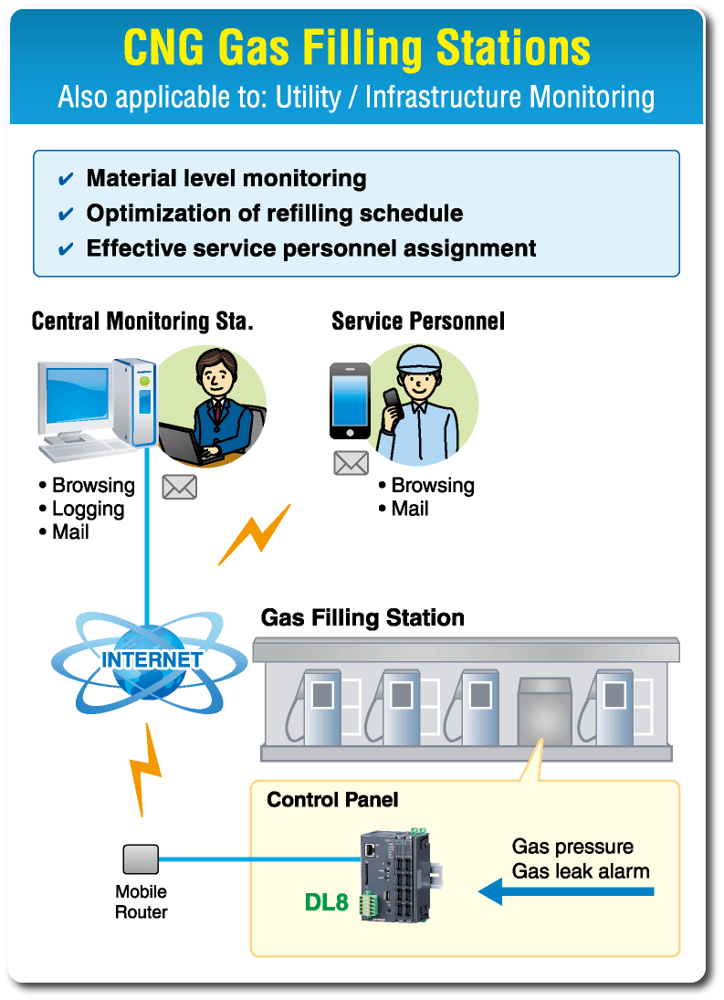 CNG Gas Filling Stations