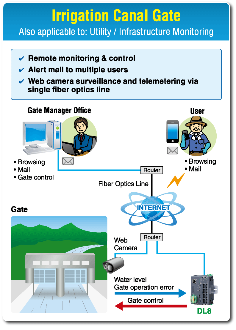 Irrigation Canal Gate