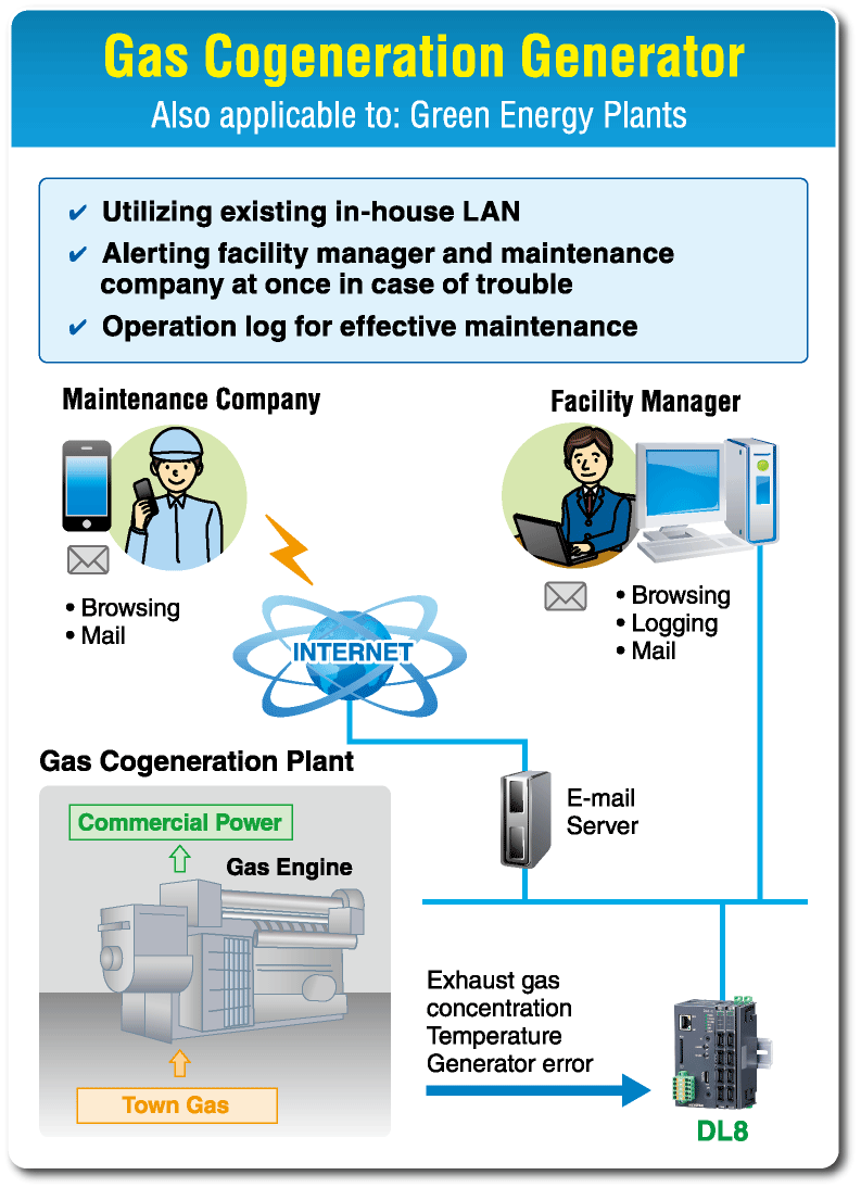 Gas Cogeneration Generator