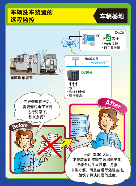 车辆洗车装里的 远程监控