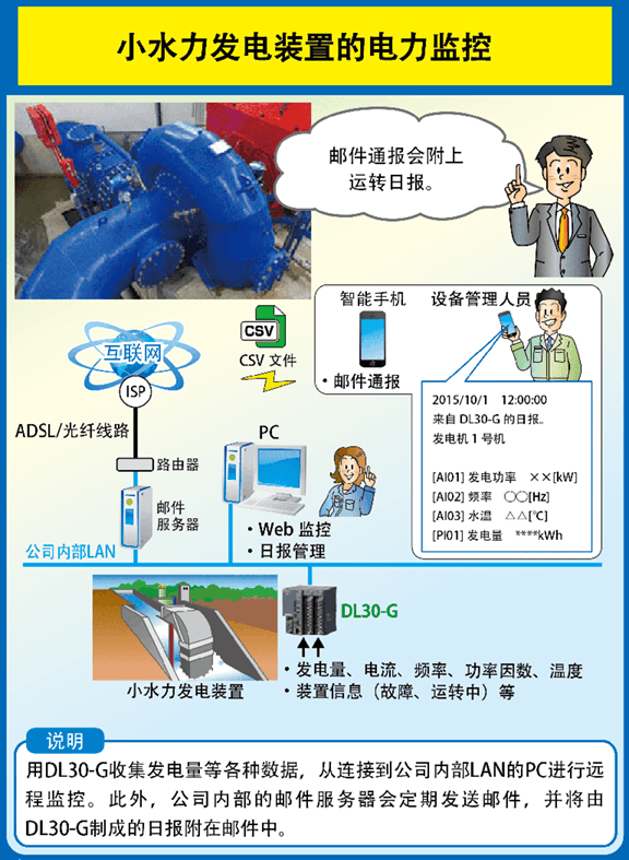 小水力发电装置的电力监控