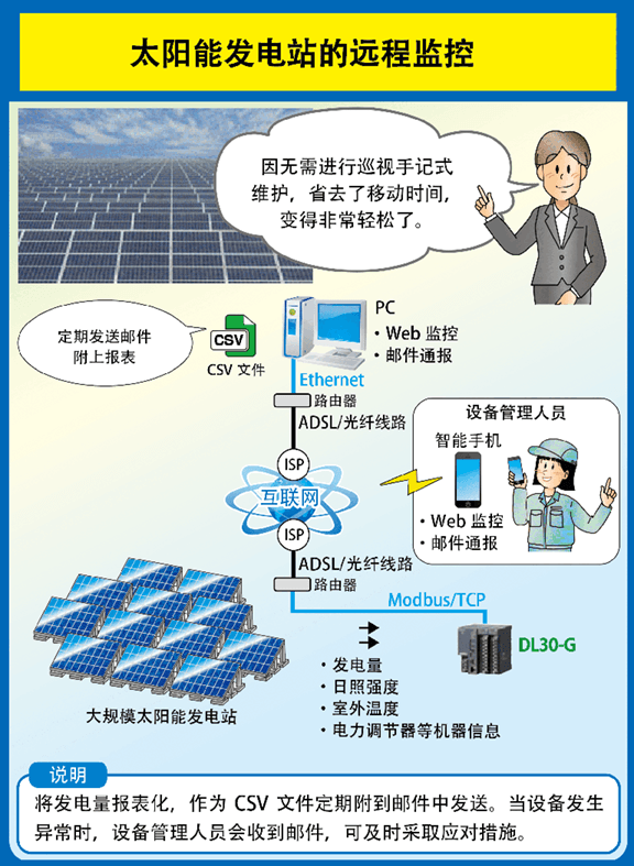 太阳能发电站的远程监控