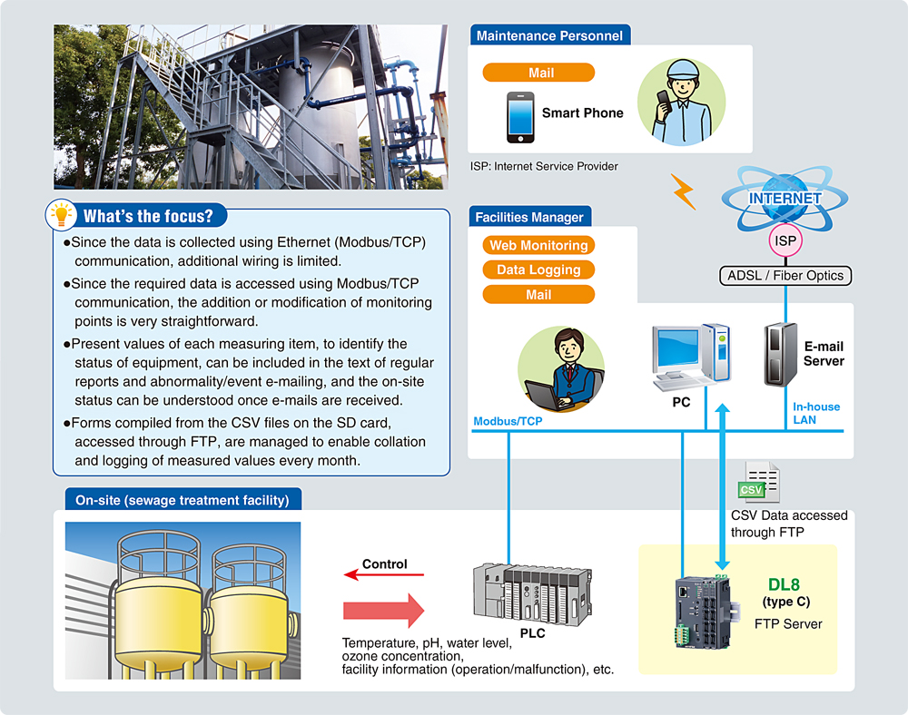 Food Processing Factory
