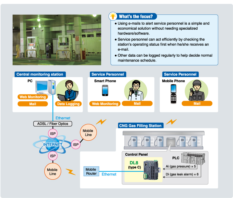 Remote monitoring system for CNG gas filling stations