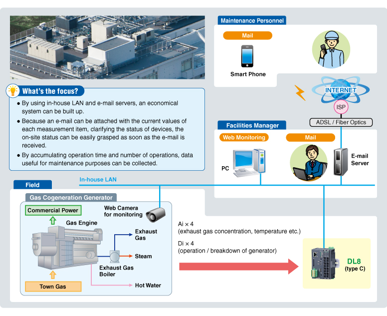 Gas Cogeneration Generator