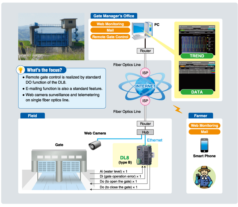 Irrigation Canal Gate