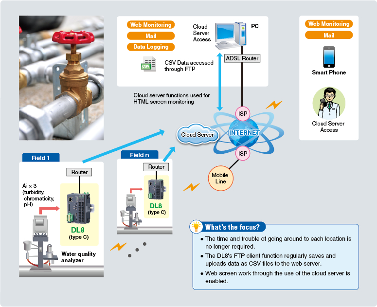 Water quality analyzer