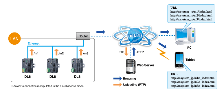 Direct or Cloud Access with a Web Browser 