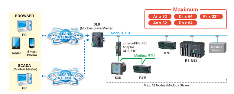 Extended Modbus I/O