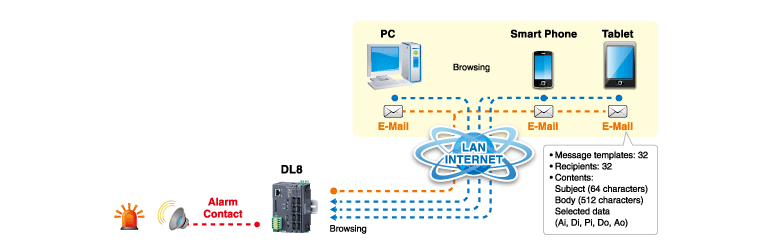 E-Mail & Alarm Contact Output
