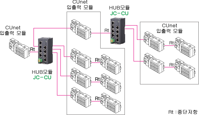 시스템 구성 예(CUnet)