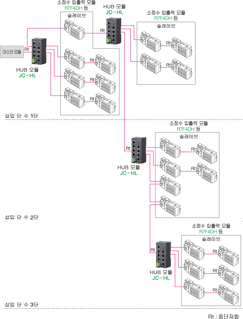 시스템 구성 예(HLS)