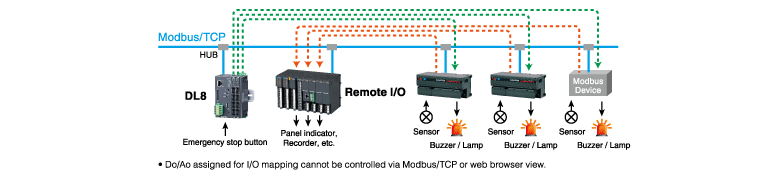 I/O Mapping