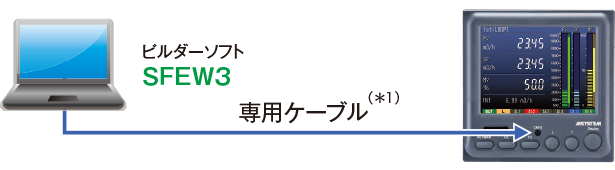 パソコン用ビルダーソフト(形式:SFEW3)によりパラメータの作成、リストの印刷、データのダウンロード/アップロードが行えます。