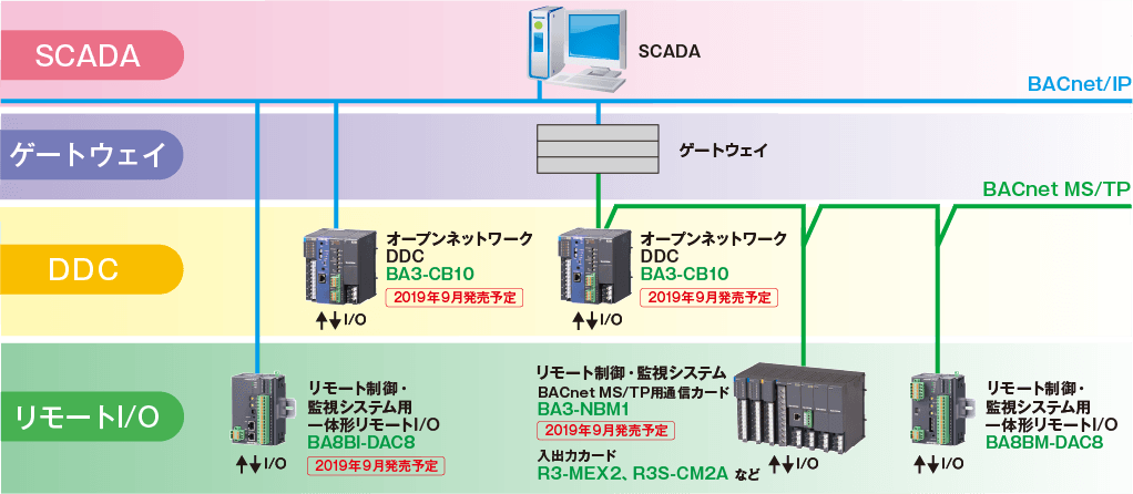 BACnet̃lbg[N\