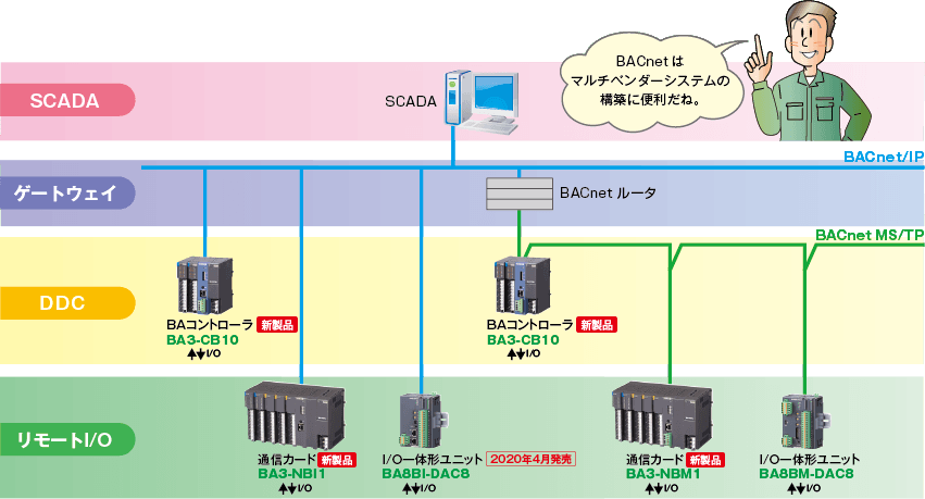 BACnet̃lbg[N\