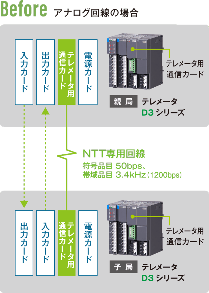 【Before】アナログ回線の場合