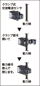 クランプ式交流電流センサ。クランプ部を開いて、動力線を囲んで閉じます。