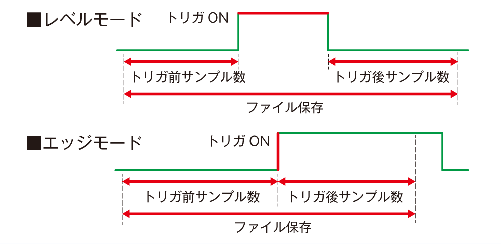 トリガ記録