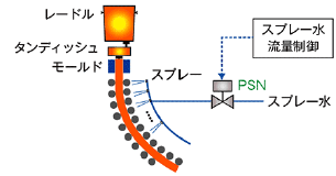 製鉄連続鋳造のスプレー水流量制御