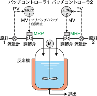 定量仕込み制御