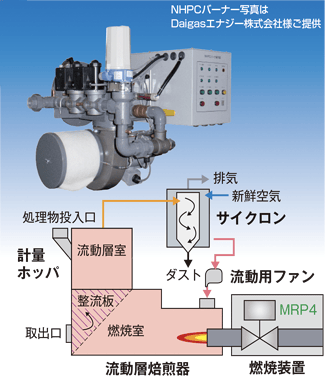 焙煎器燃焼装置のガス流量制御