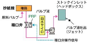 種口弁制御