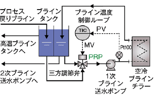 環境試験室のブライン温度制御