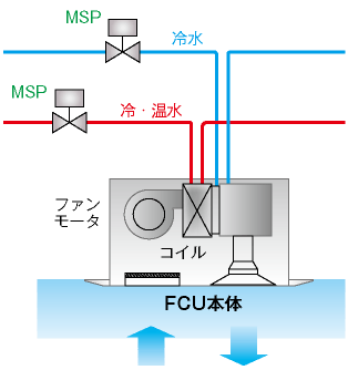 FCU（ファンコイルユニット）の冷・温水制御