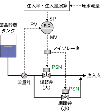 薬注の比例制御