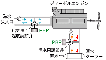 ディーゼルエンジン冷却システムの流量制御