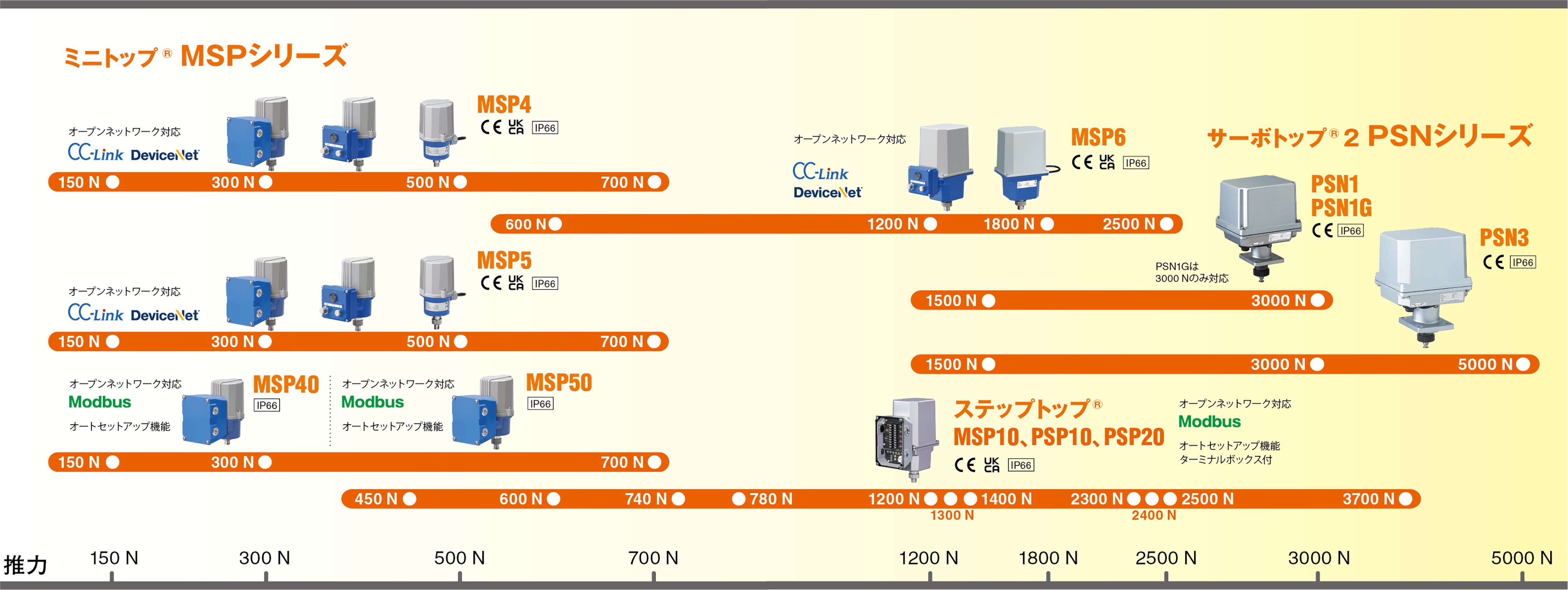 リニアモーションタイプ 電動アクチュエータ