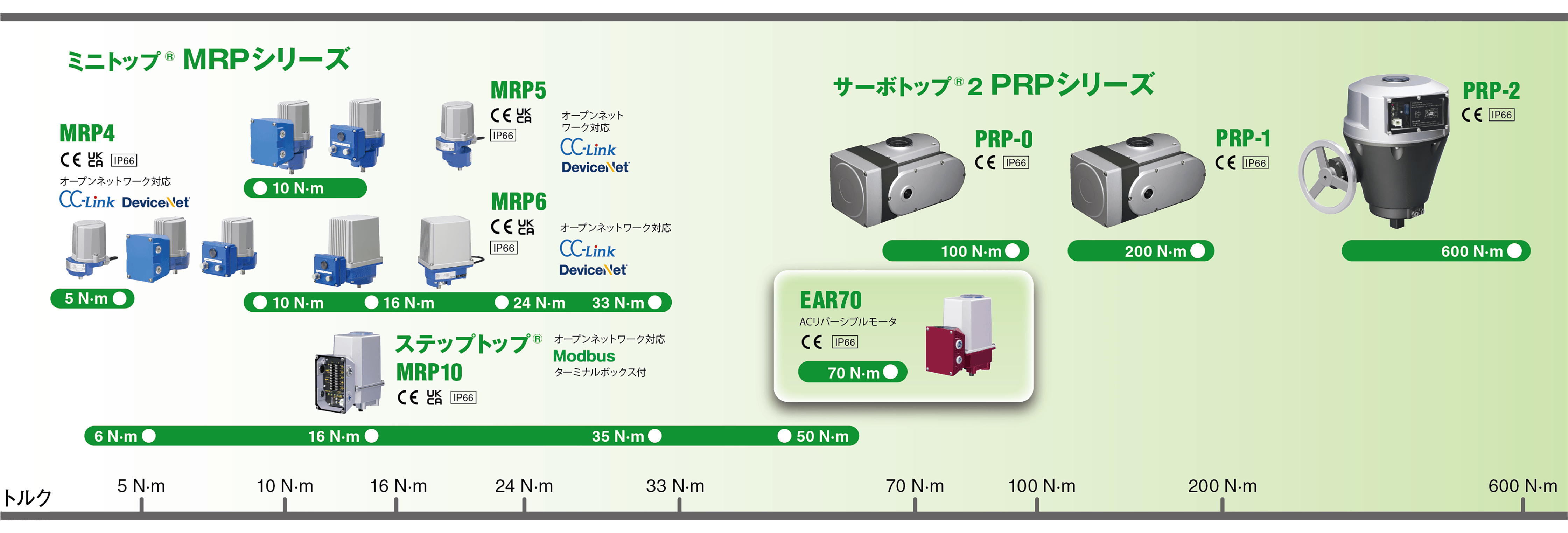 ロータリモーションタイプ 電動アクチュエータ