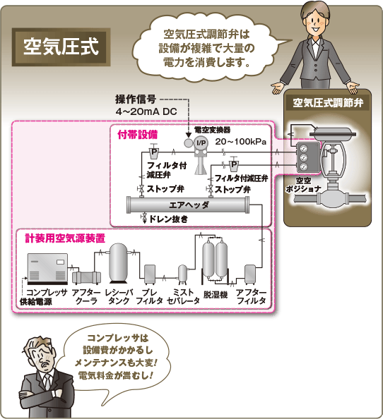 空気圧式アクチュエータは設備が複雑で大量の電力を消費します。