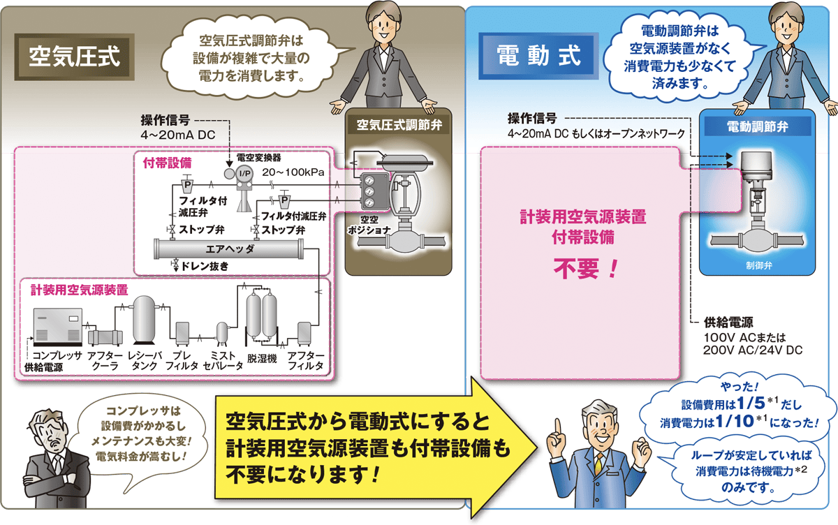 空気圧式アクチュエータは設備が複雑で大量の電力を消費します。電動アクチュエータは付帯設備がなく消費電力も少なくて済みます。