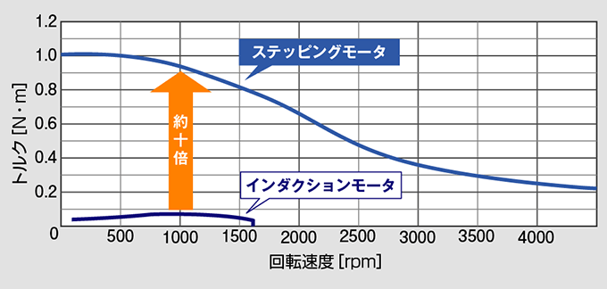 インダクションモータとの比較