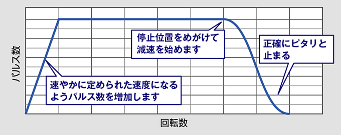 ピタリと止まる予測制御