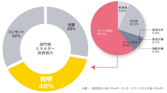 オフィス照明を蛍光灯からLEDに取り替えて節電。省エネ対策。