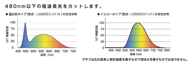 480nm以下の短波長光をカットします。