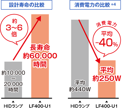 設計寿命の比較 / 消費電力の比較