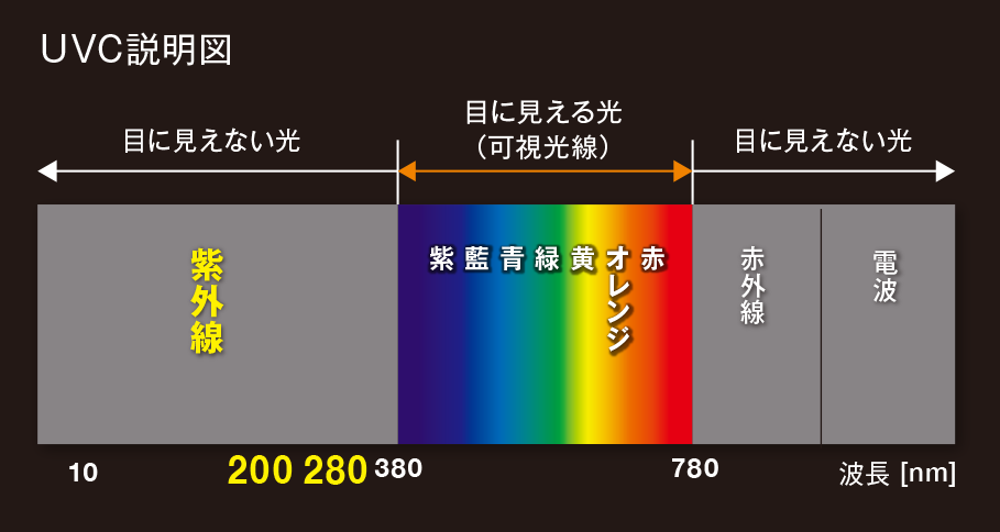 UVC説明図