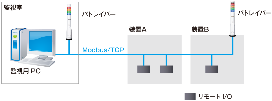 Modbus/TCP用リモートI/O表示灯の接続例