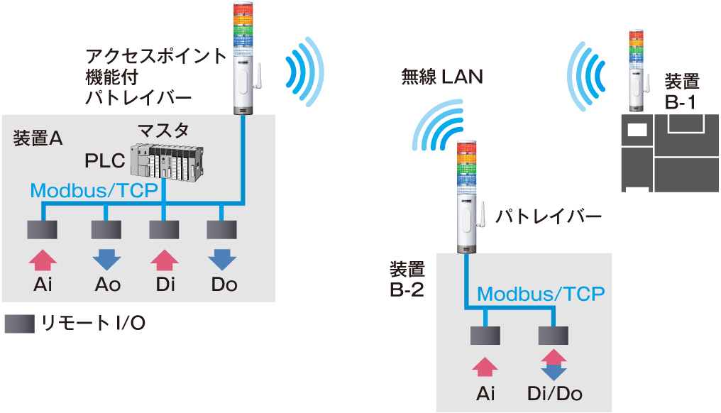 PLC（マスタ）と複数の装置間で、各種データを送受信できます。