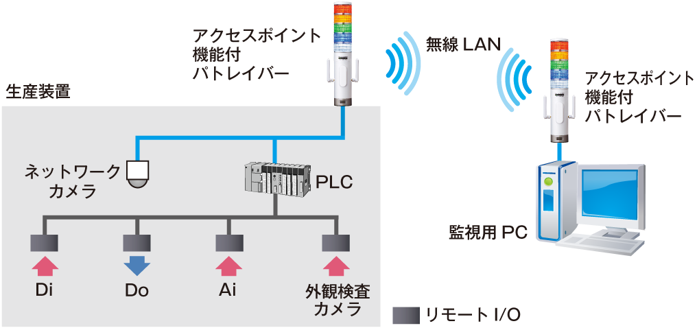 ネットワークカメラを使った、生産装置のリアルタイム監視が行えます。