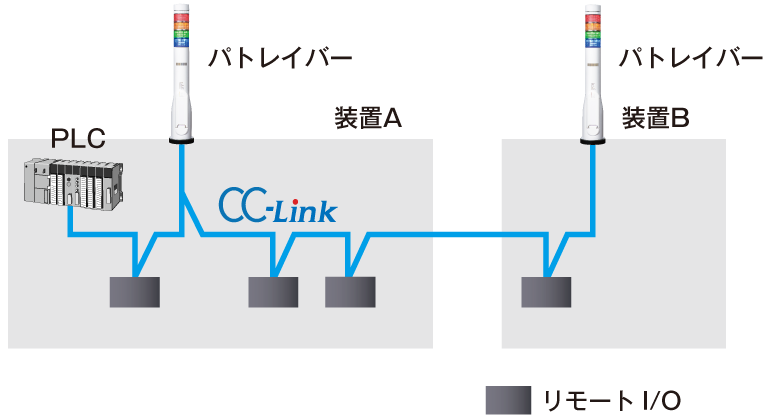 CC-Link用リモートI/O表示灯の接続例