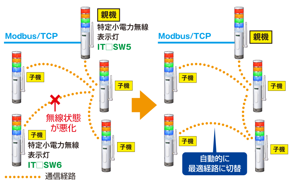 マルチホップ無線