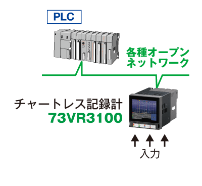 PLCから制御可能な記録計、記録・表示機能が付いたリモートI/Oとして、また高速サンプリングが必要なアプリケーションなど