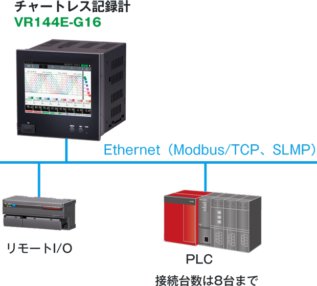 分散している入力信号を集中監視、紙（チャート）記録計の置き換えなど