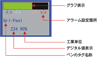 4段階警報を色を変えて知らせるアナログアラーム