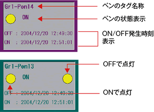 入力状態をLEDと色で表現するデジタルアラーム